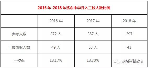 小升初沈东中学开始报名附历年升学率情况