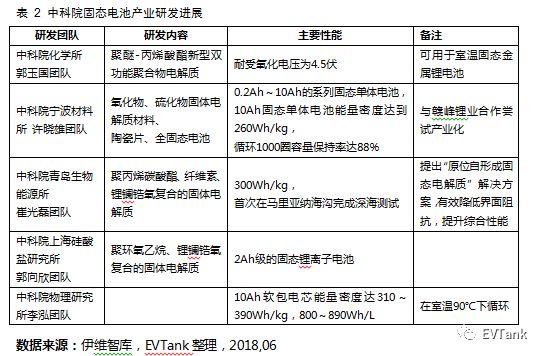 固態電池研發及產業化現狀