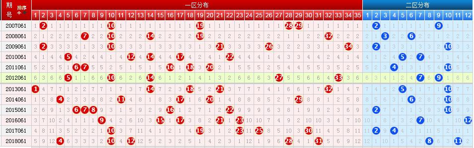 19061期大樂透五種走勢圖上期18碼絕殺本期15碼能繼續嗎