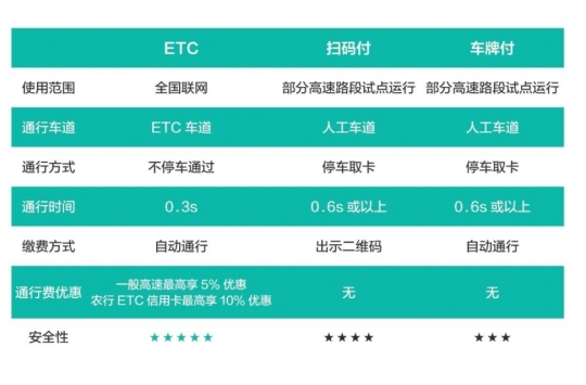 就在5月10日,國新辦舉行新聞發佈會,針對取消高速公路省界收費站,交通