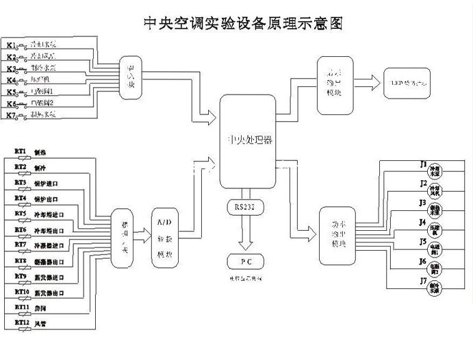 工廠商用中央空調系統製冷制熱循環系統故障實驗室設備qyjdw04