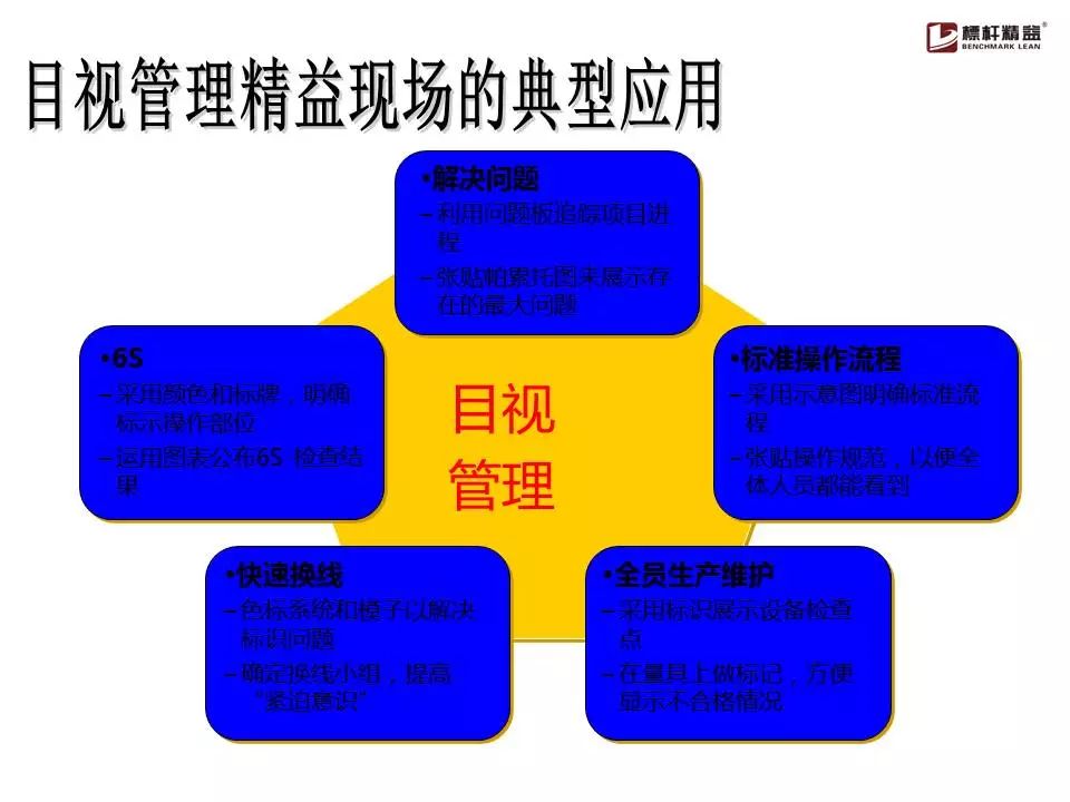 精益生產現場管理與改善標準化目視化看板化6s110張圖