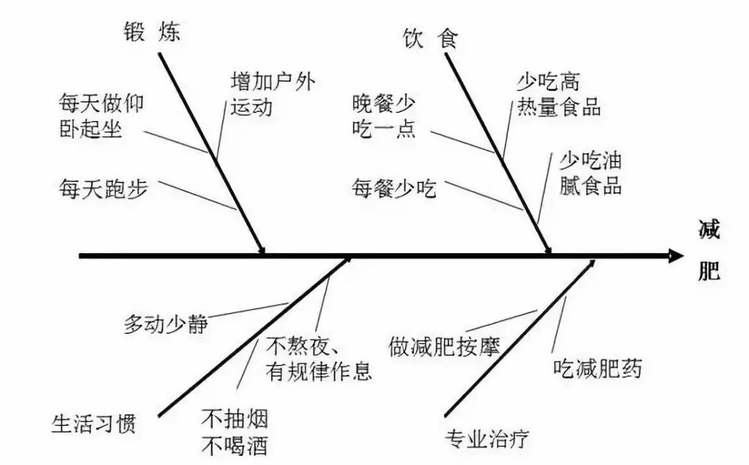 丰碑的鱼骨图怎么画图片