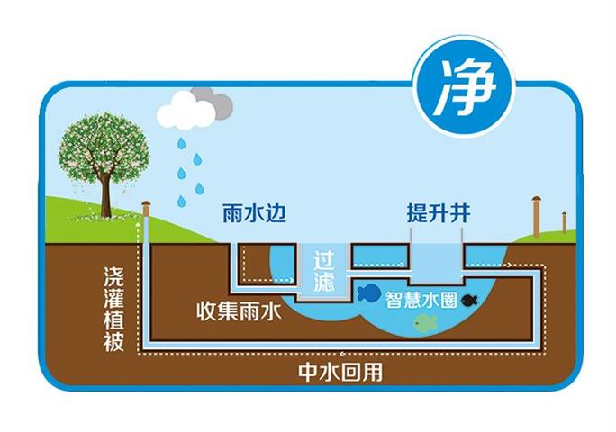 海綿雨水收集利用公司的海綿城市建設