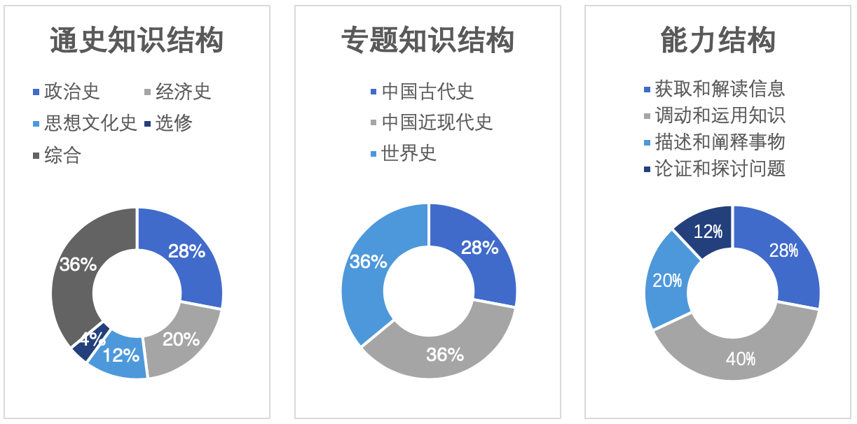 根据2018年的数据,通史知识维度,中国古代史占28,中国近现代史占36%