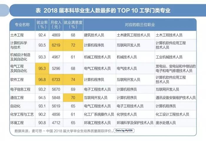 以電氣工程及其自動化,計算機科學與技術,通信工程,電子信息工程等