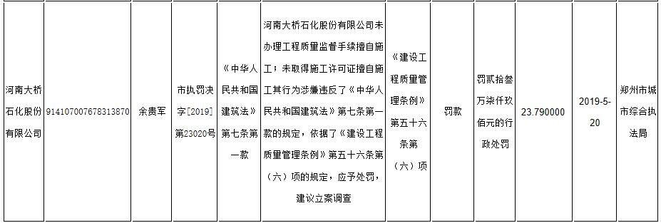 河南大桥石化无手续违法施工被郑州市城管局罚款23.79万元