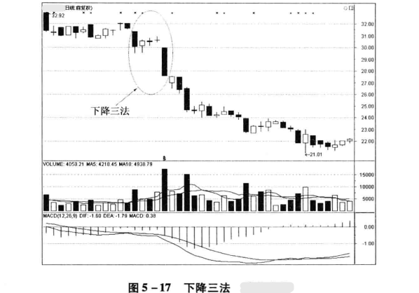 下降三法k线组合形态图解结合实际案例解析