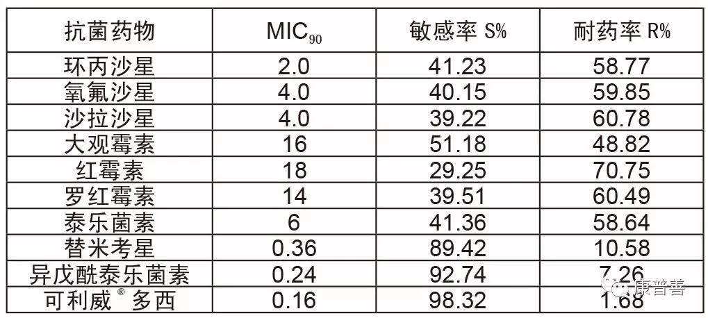 10种抗菌素对临床分离鸡毒支原体mic值(ug/m l),敏感率和耐药率4.