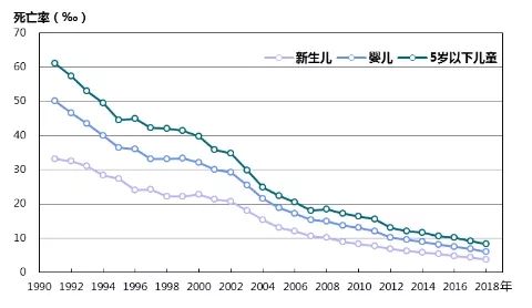 根据《报告》,新生儿死亡率,婴儿死亡率和5岁以下儿童死亡率分别从