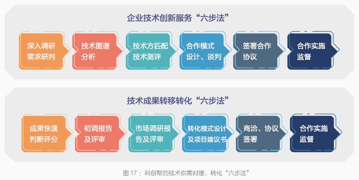 2018上海科技成果转化白皮书unit4:多案例来袭,看看你是哪一款?