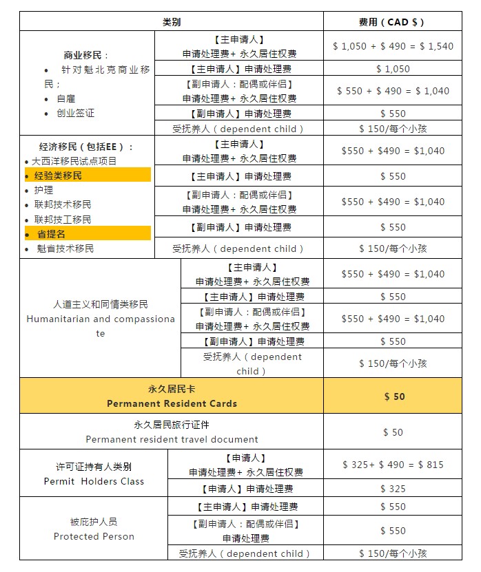 加拿大移民及签证各项政府收费一览_费用