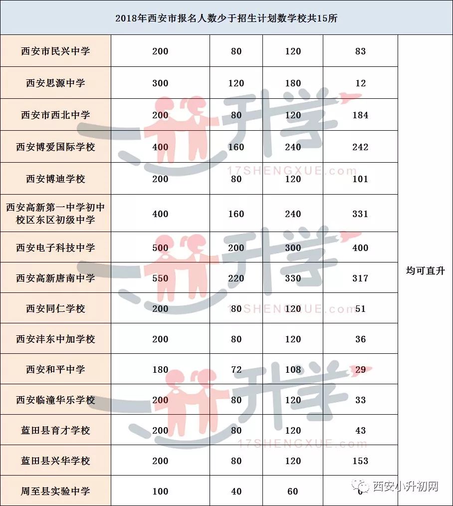 二類名校報名人數由多到少排序前5名:鐵一中濱河(4517)>益新中學(2865