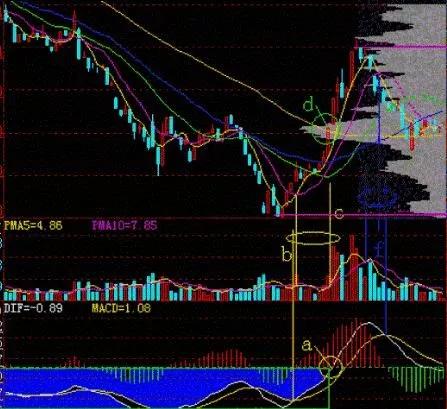 k线图鑫东财配资（30分钟K线短线运用技巧）