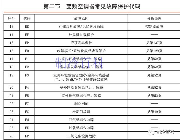 美的空调故障代码ed(美的柜机p12故障代码)