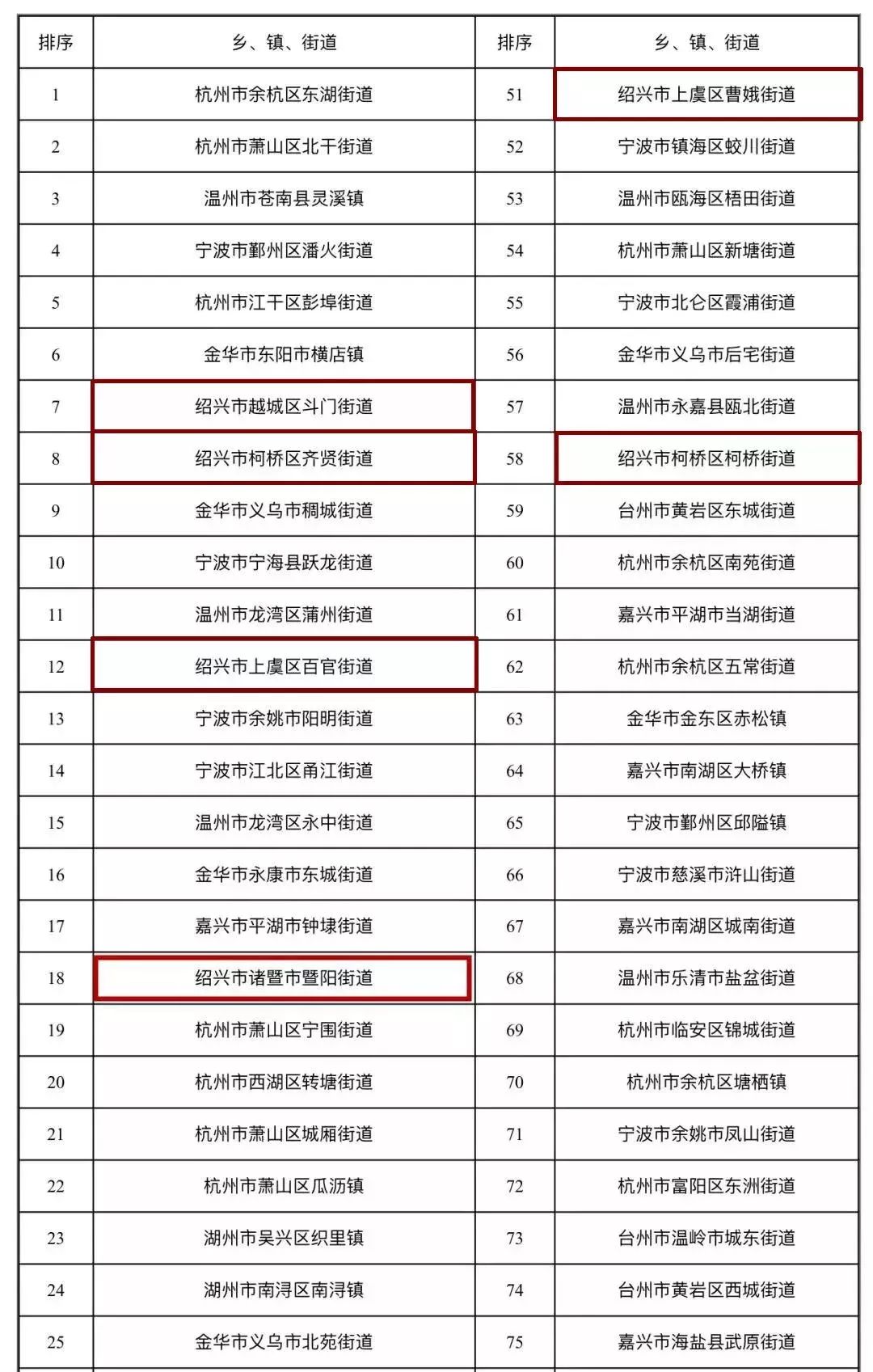 浙江百强乡镇榜单出炉绍兴这些镇街上榜你的家乡上榜了吗