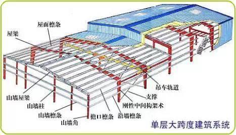 门式刚架屋面体系的整体性可以依靠檩条,隅撑来保证,从而减少了屋盖