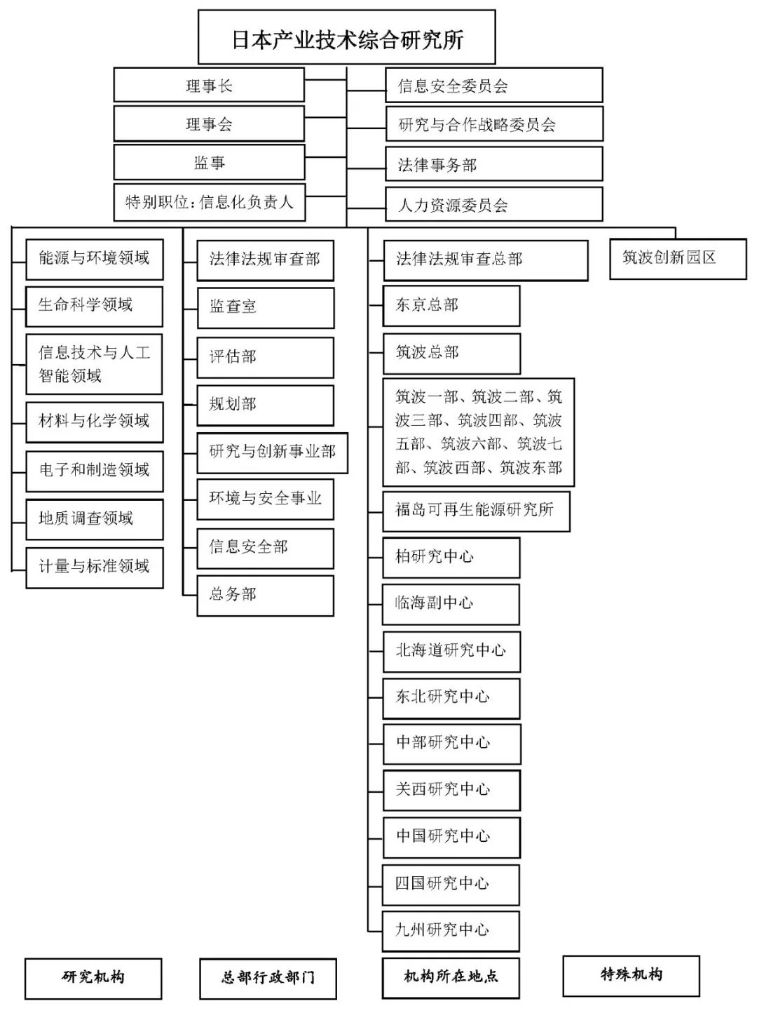 图1 日本产业技术综合研究所组织结构图(改绘自wwwaistgo