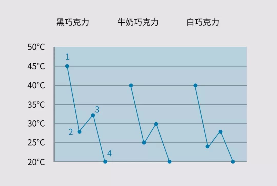 技术帖巧克力为什么调温4种调温方法有1篇全解答