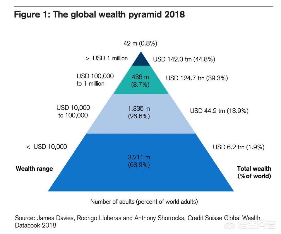 这几天,下图刷屏朋友圈,这是瑞信统计的2018年的全球财富分级金字塔