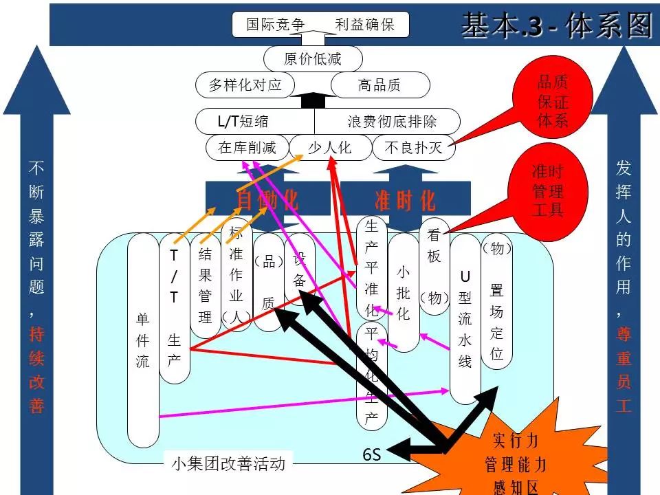 精益生产现场管理与改善标准化目视化看板化6s110张图