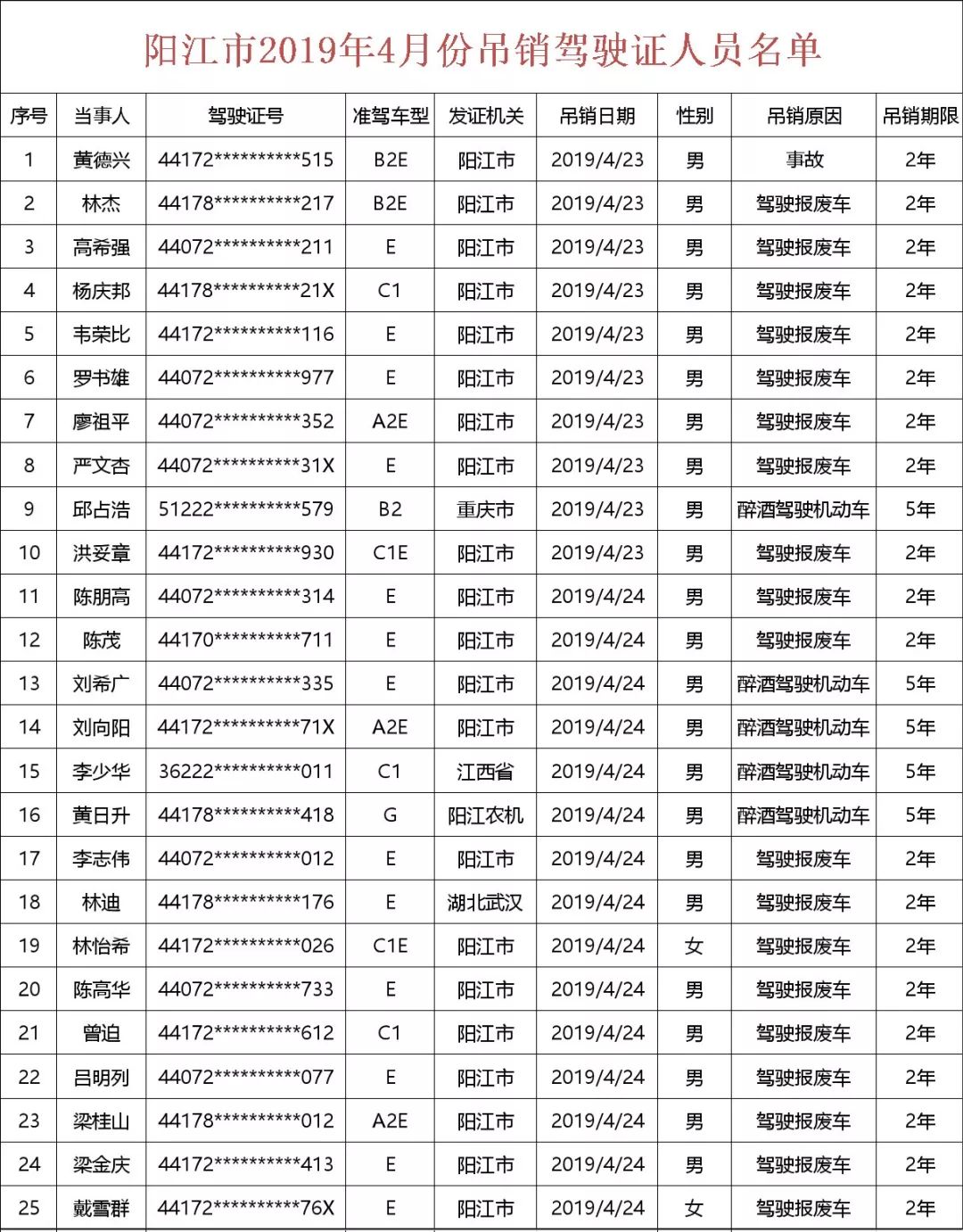 重磅陽江這些司機被直接吊銷駕駛證