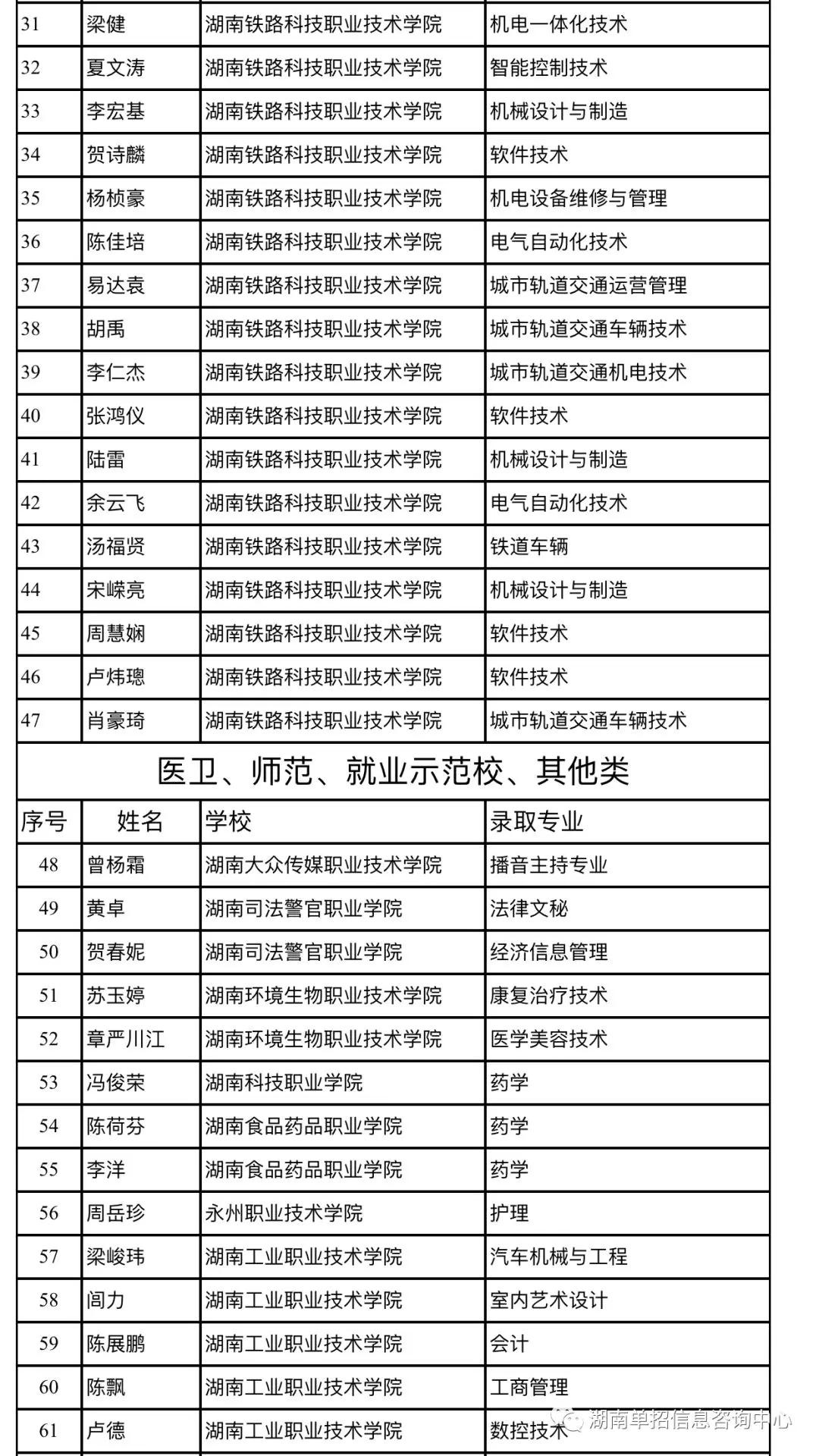 2019年湖南高中毕业单招补录进湖南铁路科技学校