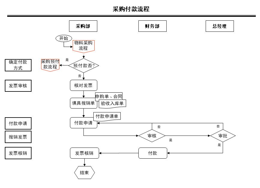 采购计划流程图