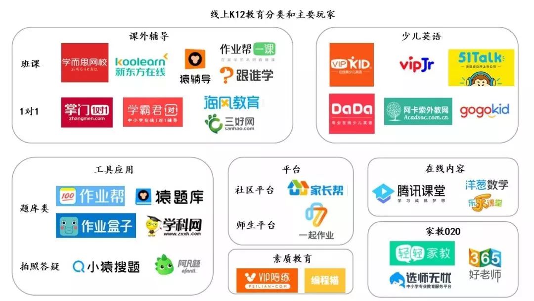 鲸资本,招商银行研究院图:中美k12教育2g/2b/2c市场规模占比资料来源