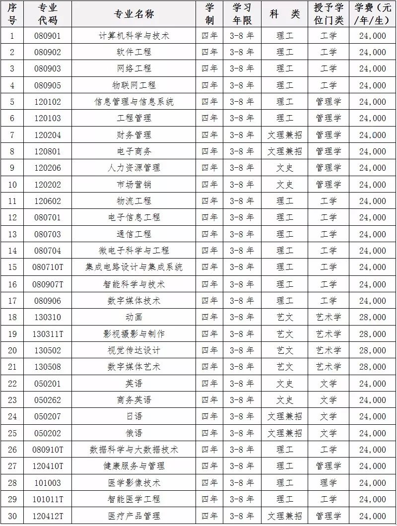 權威發佈大連東軟信息學院2019年招生章程