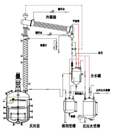 最早的流程只有橫置冷凝器,沒有垂直(豎)冷凝器和分餾柱.