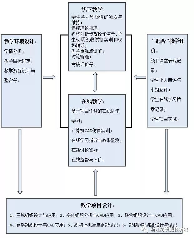 實施混合式課堂教學以