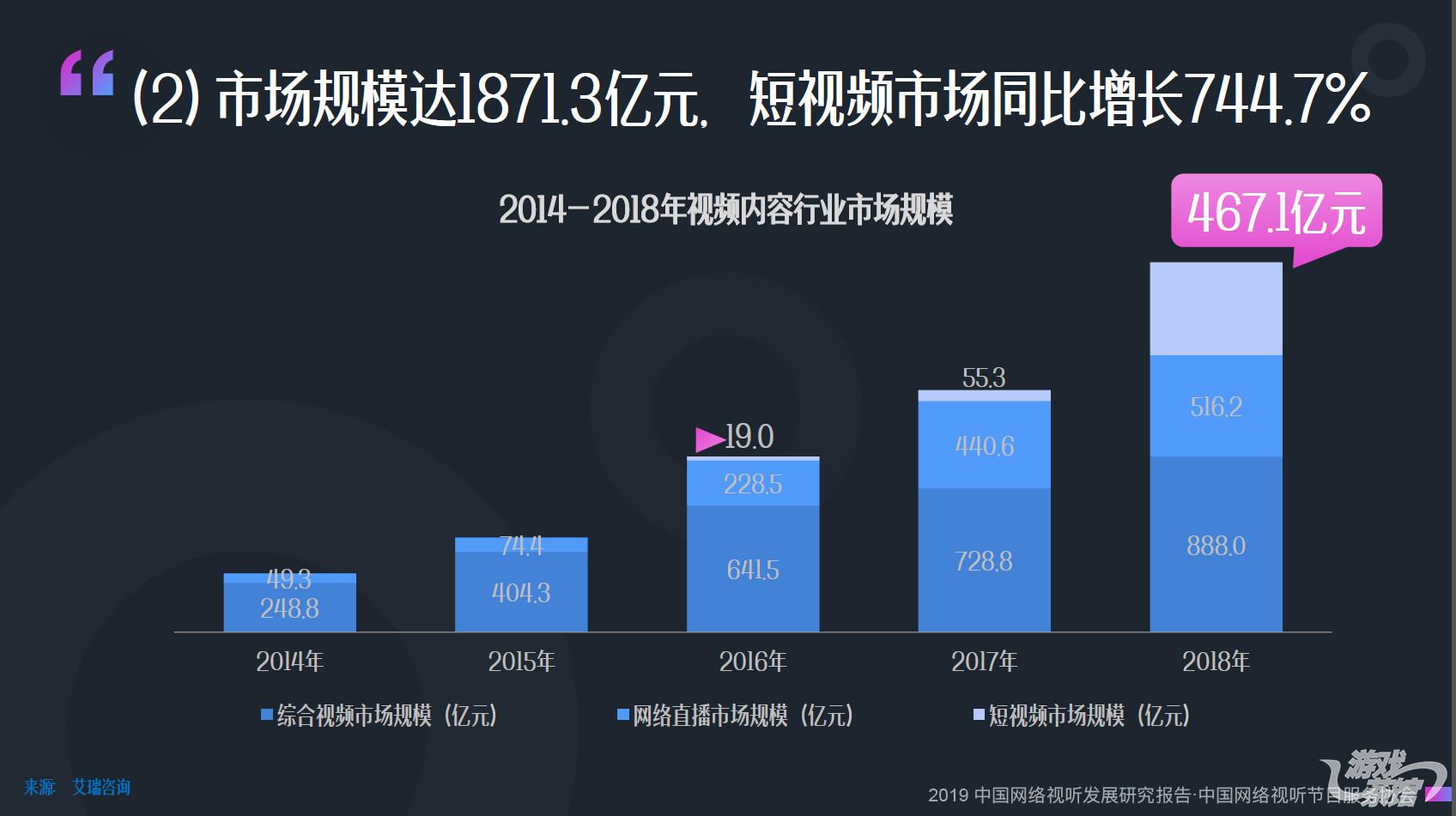 2018年短视频市场规模近500亿,同比增长744.7%