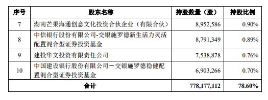 中國移動子公司成芒果超媒第二大股東佔股437