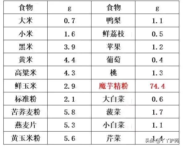 薯,豆类,蔬菜及水果中,其中谷物食品含膳食纤维最多