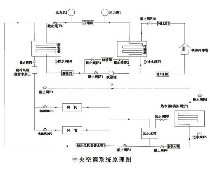 工廠商用中央空調系統製冷制熱循環系統故障實驗室設備qyjdw04