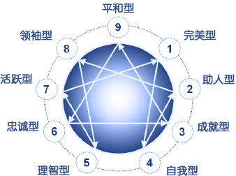 九型人格测试探寻你真实的内心世界