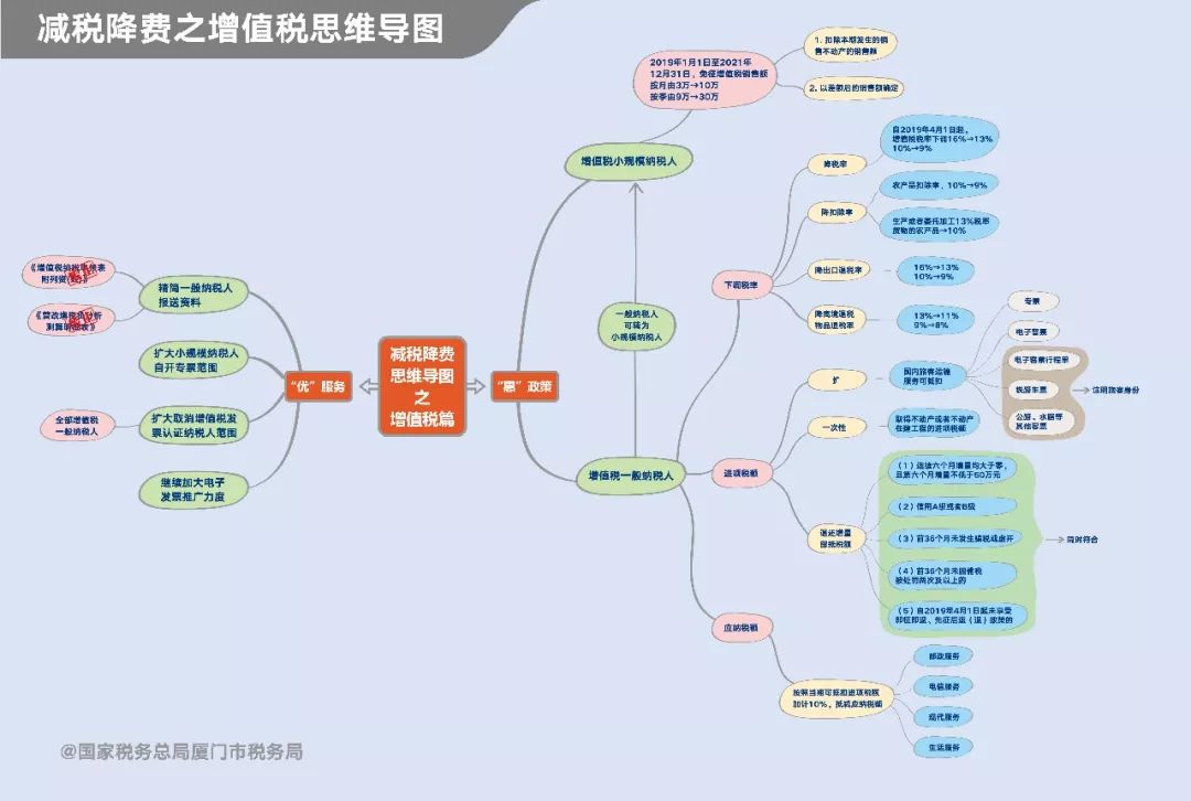 戳视频!一张思维导图带你读懂减税降费