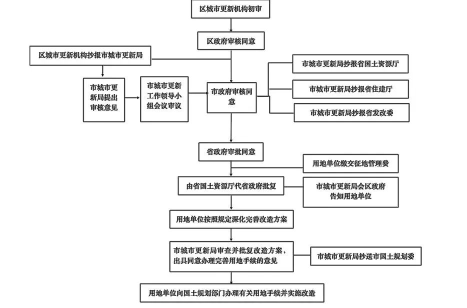 三旧改造流程图图片