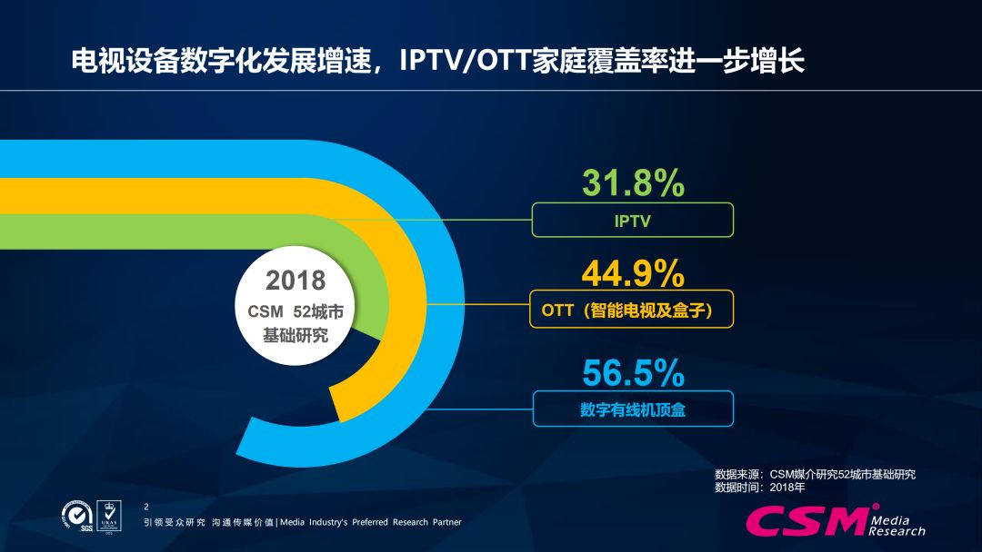 跨屏權威收視數據首次引爆,歡網廣告收視到達率top1