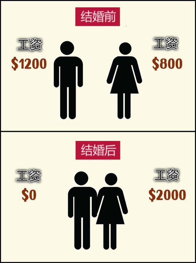 单身时,情侣双方之间有各自的收入vs 结婚后,几乎全