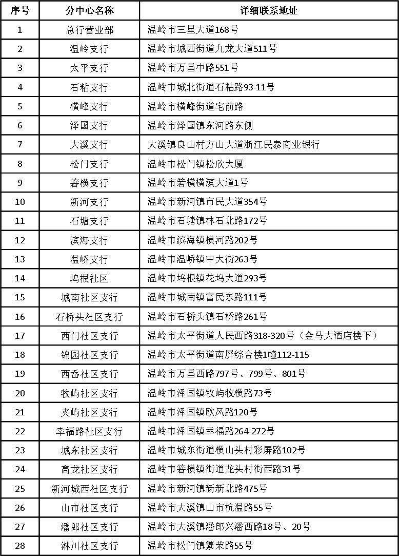 有雇工的个体工商户可通过温岭市社保中心企业网上申报平台进