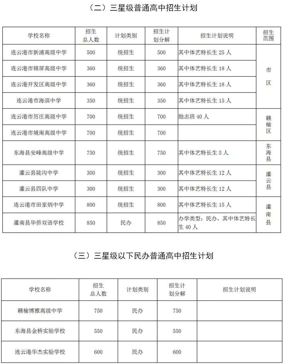 根据生源情况,学校布局和办学条件,公办普通高中招生计划分统招生