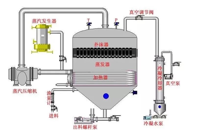 设备讲堂mvr蒸发器工作原理动画