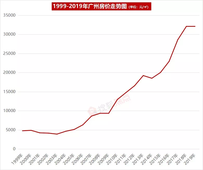 最新房价走势图 20年图片