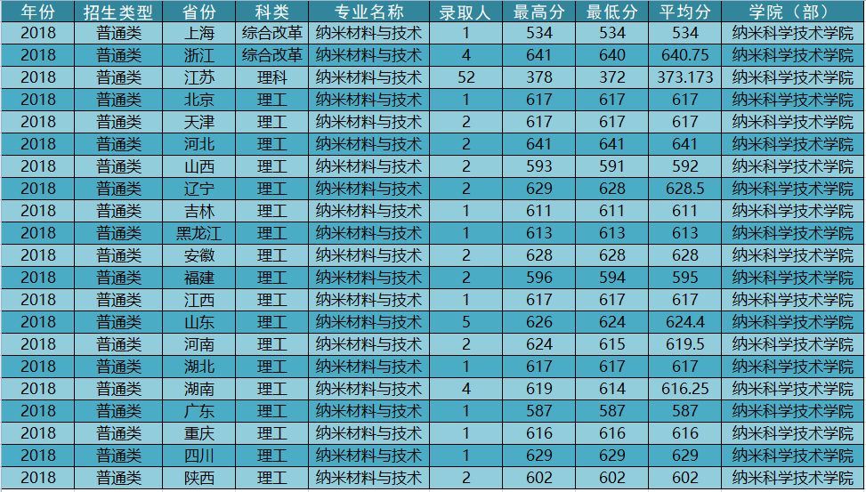 蘇州大學納米科學技術學院歷年分數線一覽