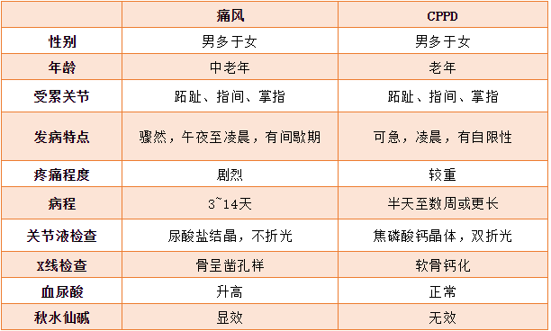 关节疼痛尿酸正常 患的可能是"假痛风"