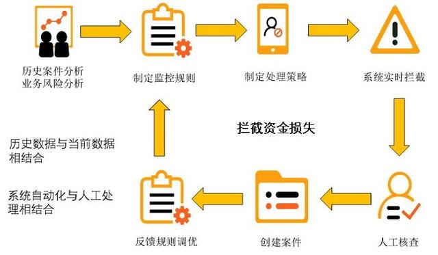 圖4:大數據反欺詐風控流程應用效果成都農商銀行藉助大數據流處理