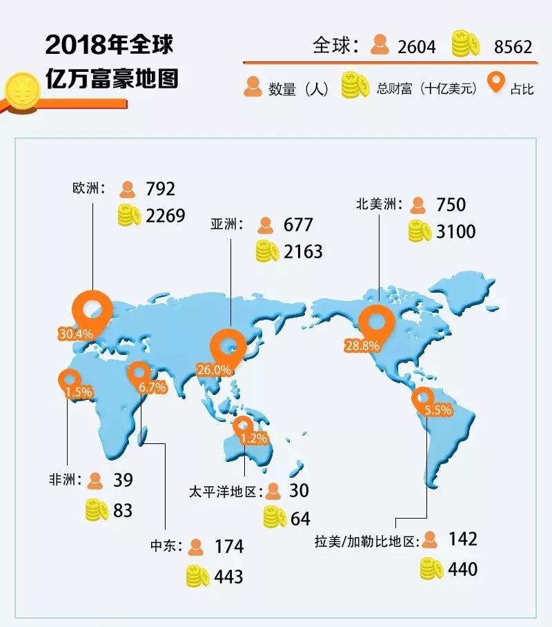 全球亿万富豪地图出炉中国富豪的平均年龄56岁