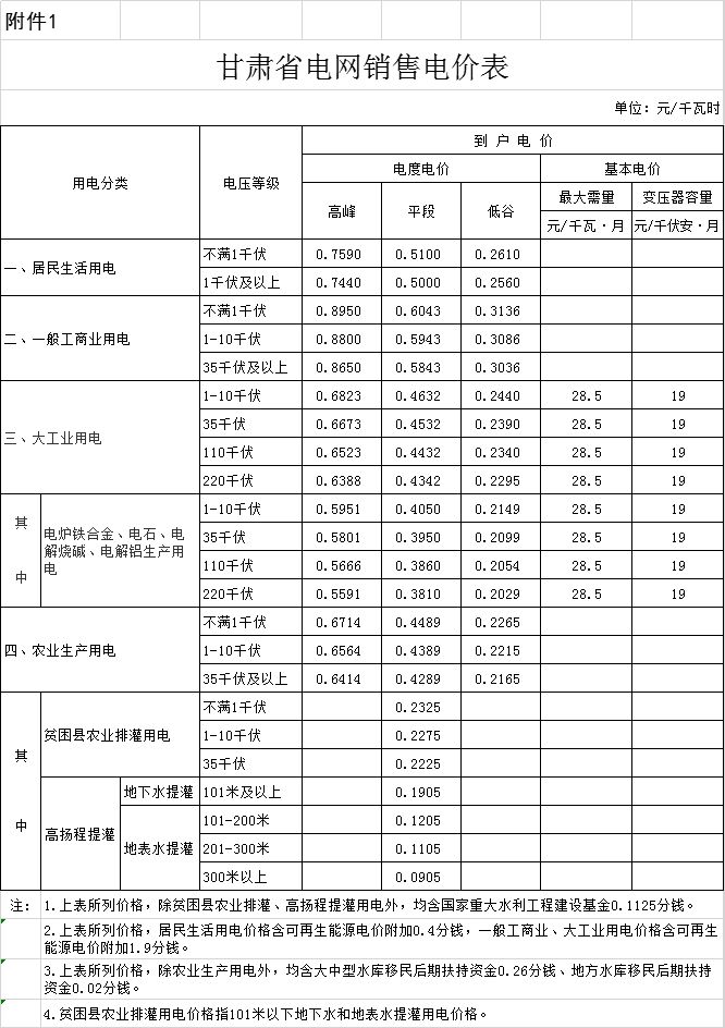 資訊甘肅一般工商業電價最高降低791分錢千瓦時